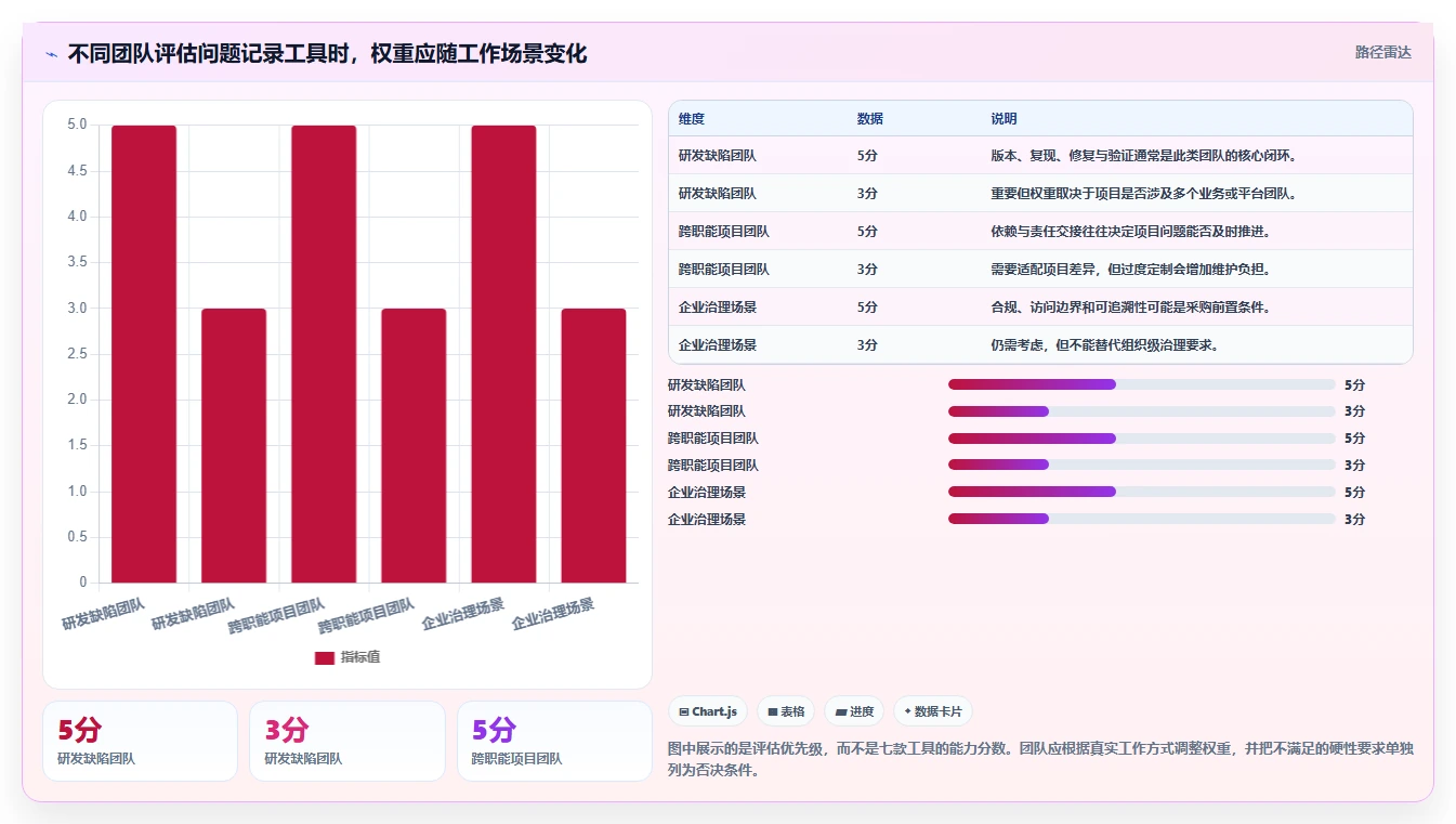 项目管理必备：2026年7款热门问题记录的软件工具推荐