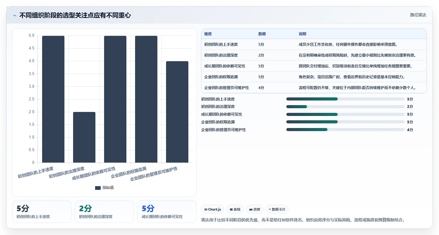 从初创到企业:2026年如何选择最适合的项目事项跟进软件