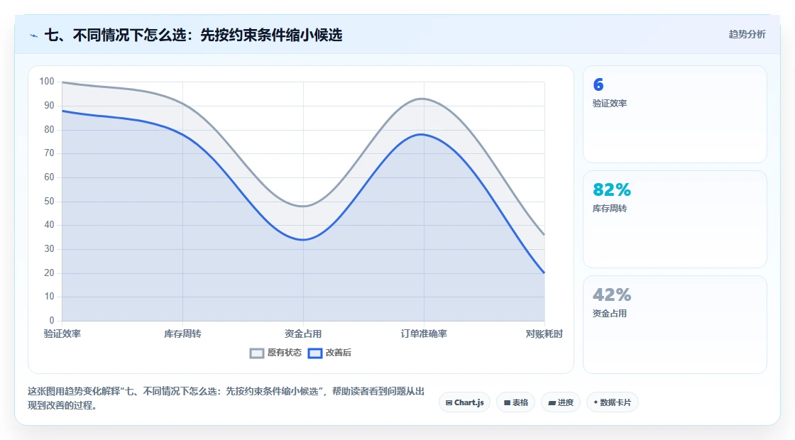 七、不同情况下怎么选:先按约束条件缩小候选