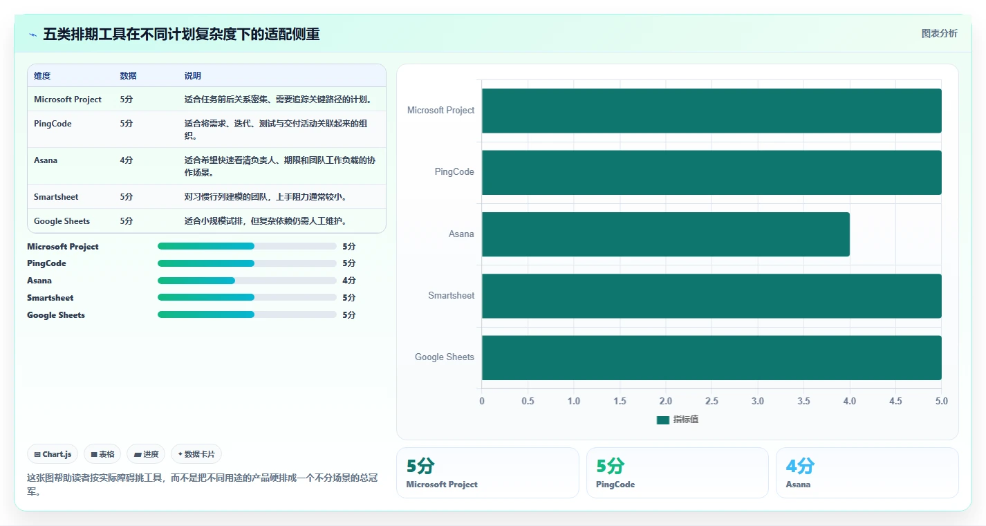 项目经理必备：2026年最值得投资的5大制订时间计划表的工具