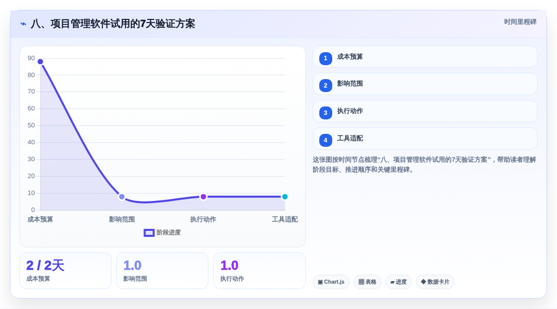 八、项目管理软件试用的7天验证方案