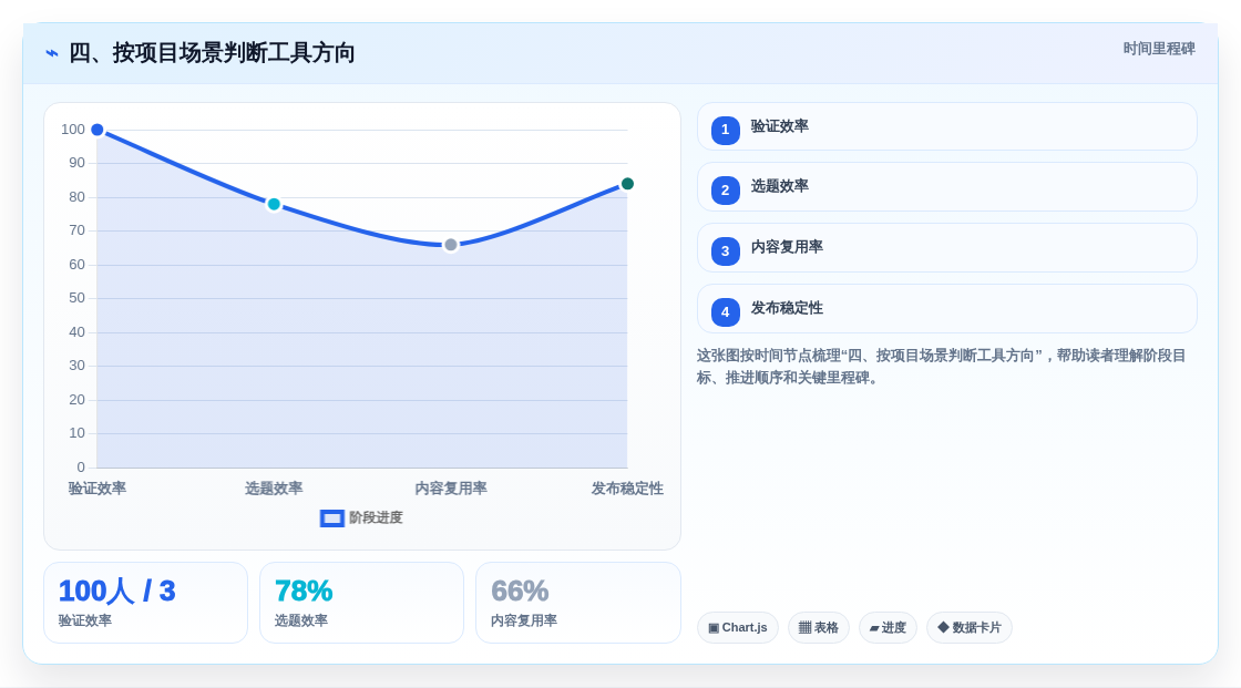 四、按项目场景判断工具方向