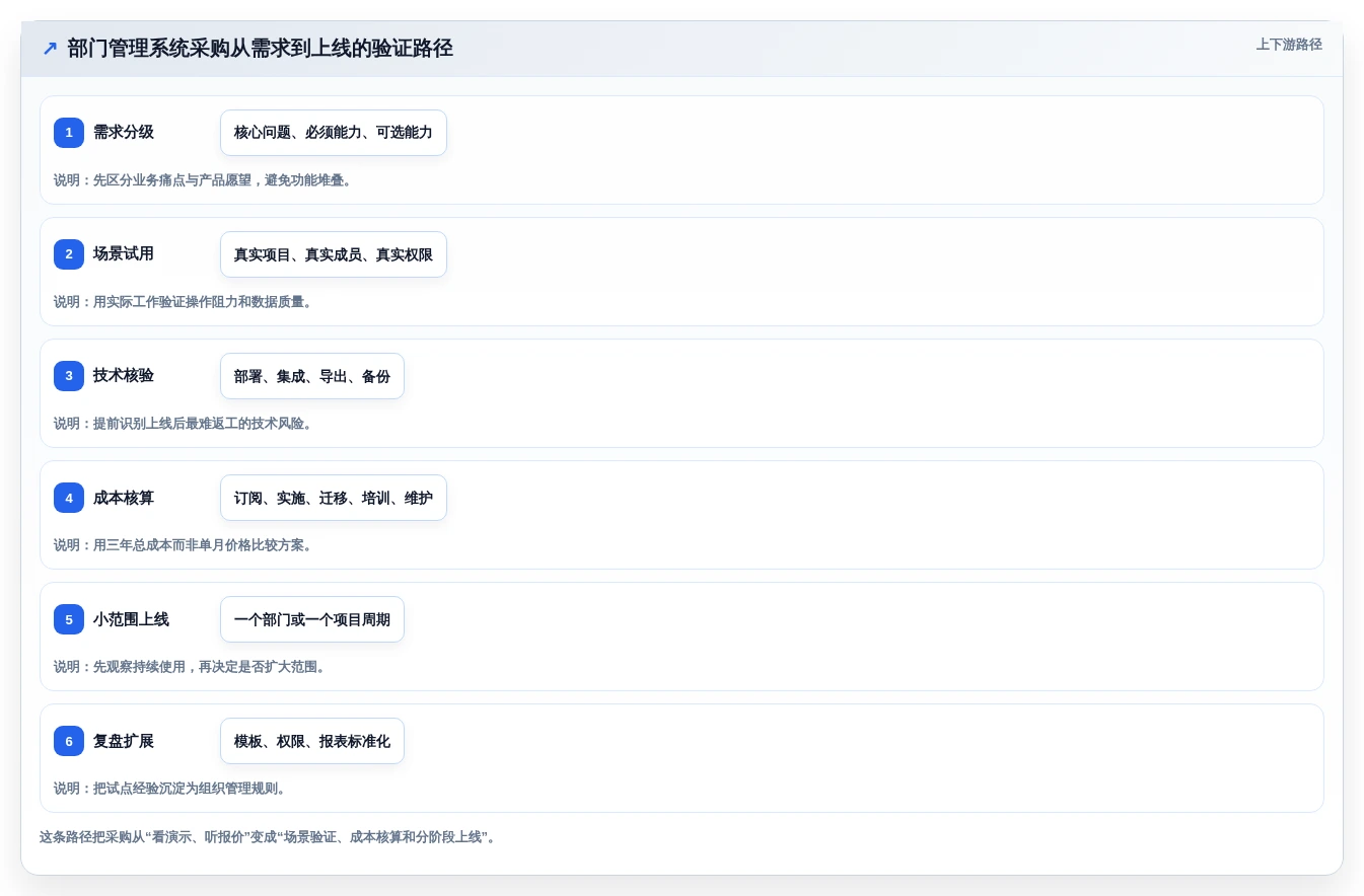 项目经理必看:2026年7款部门管理系统工具深度评测与推荐