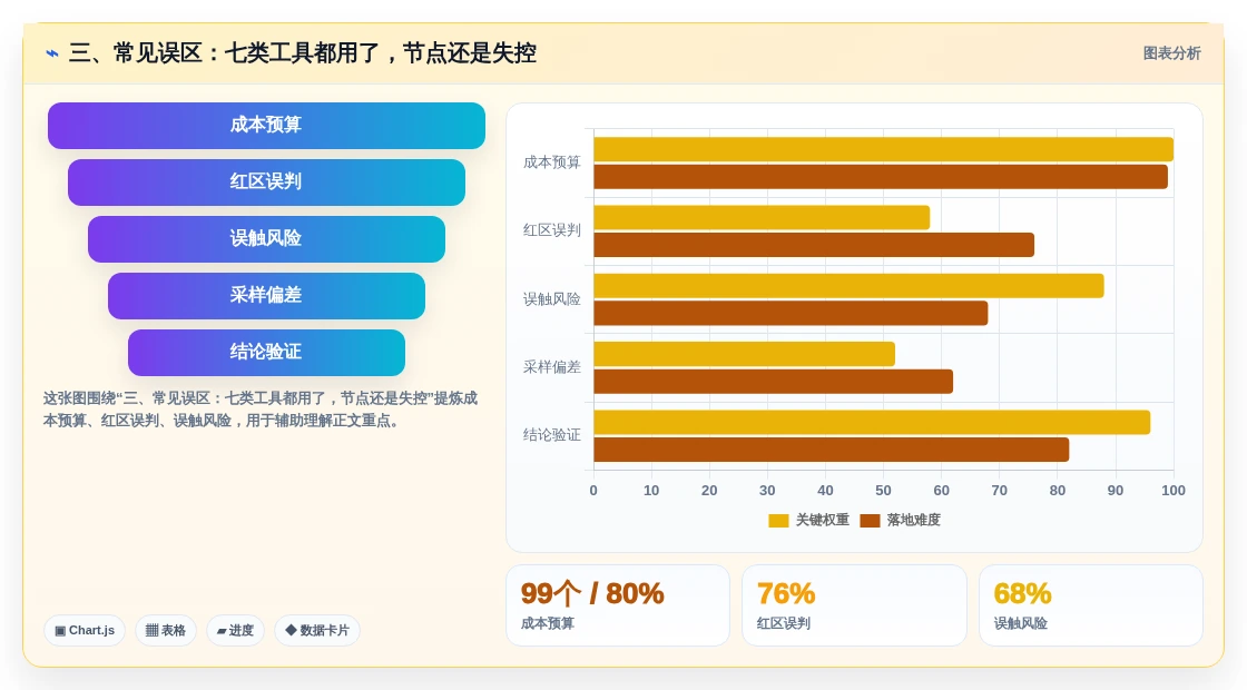 三、常见误区:七类工具都用了,节点还是失控
