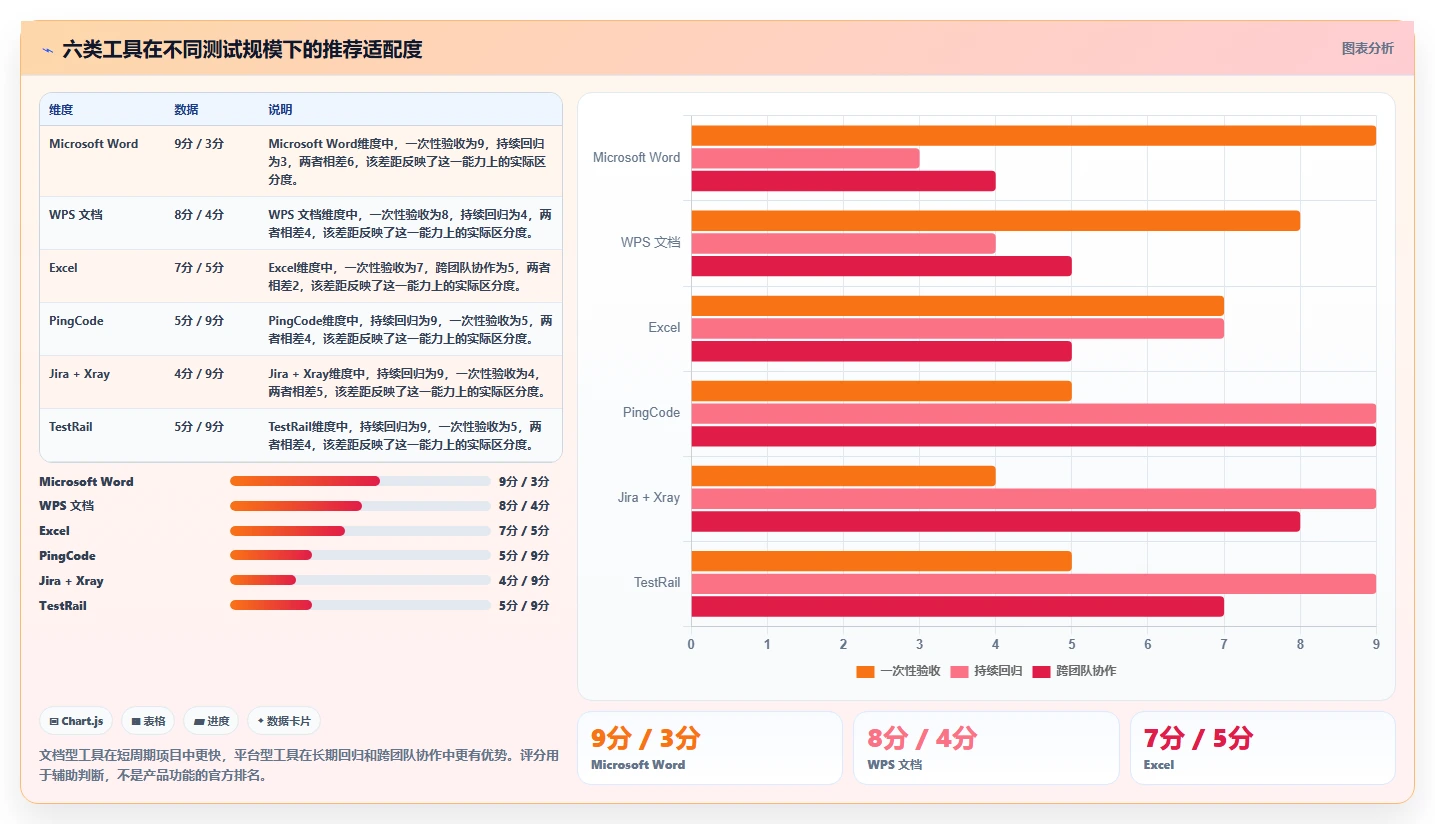 2026年必备:6大测试用例word模板工具对比与推荐