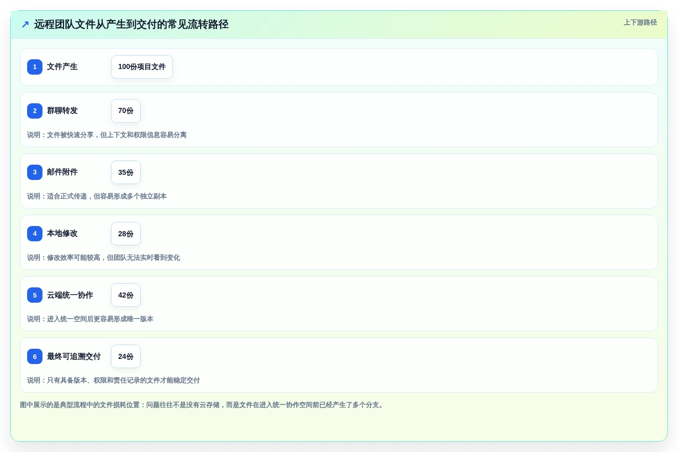 远程办公新选择:2026年最受欢迎的5大文档共享软件盘点
