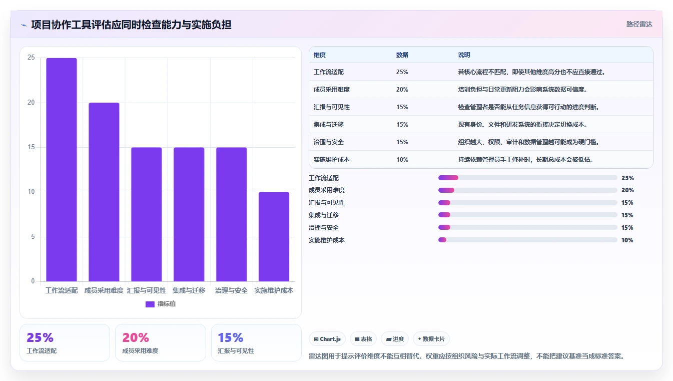 2026年效率之选:8款顶级多人协作项目管理工具全面对比