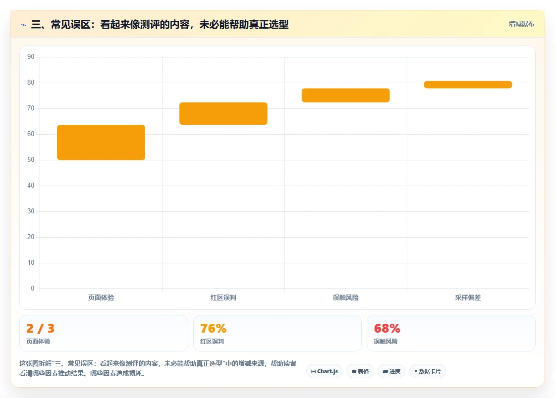 三、常见误区：看起来像测评的内容，未必能帮助真正选型