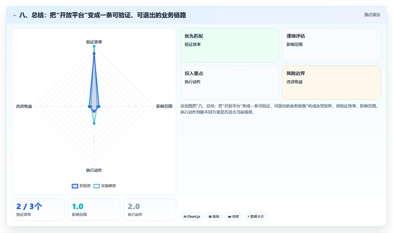 八、总结：把“开放平台”变成一条可验证、可退出的业务链路