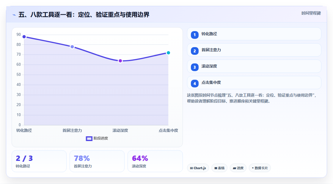 五、八款工具逐一看：定位、验证重点与使用边界