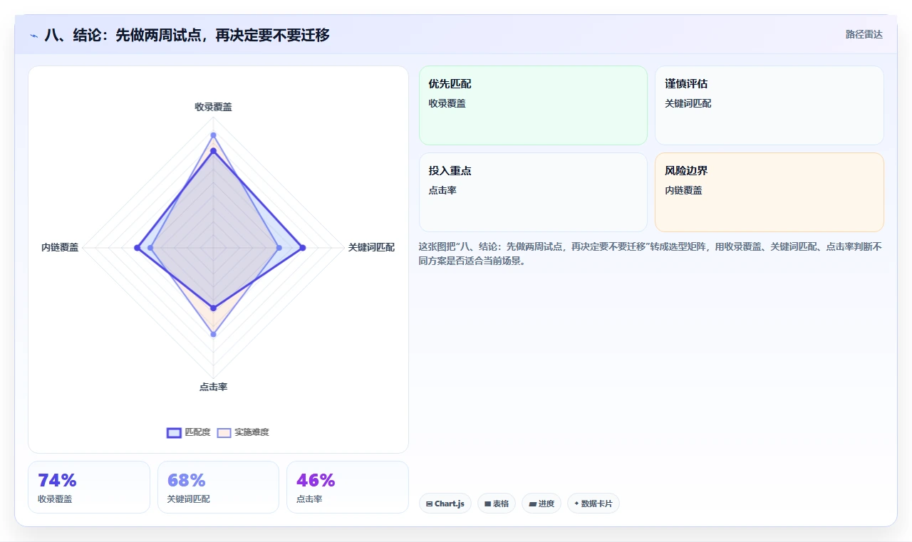八、结论：先做两周试点，再决定要不要迁移