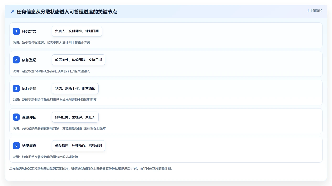 如何选择最适合你的项目进度管理如那件?2026年5款热门工具对比分析