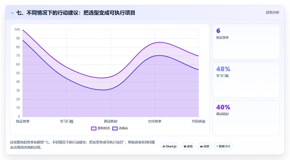 七、不同情况下的行动建议:把选型变成可执行项目