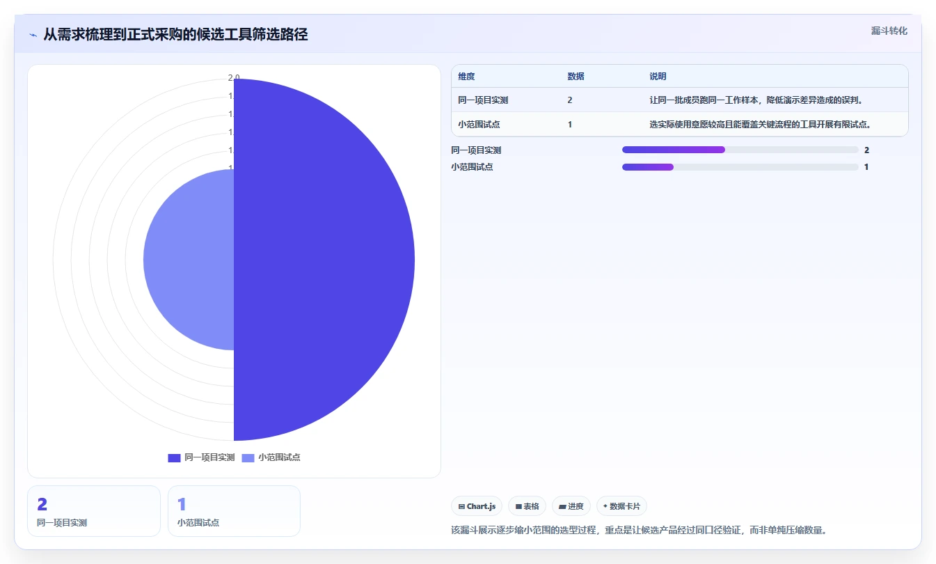 2026年小型企业必备：7款最佳小公司项目管理软件哪个好全面对比
