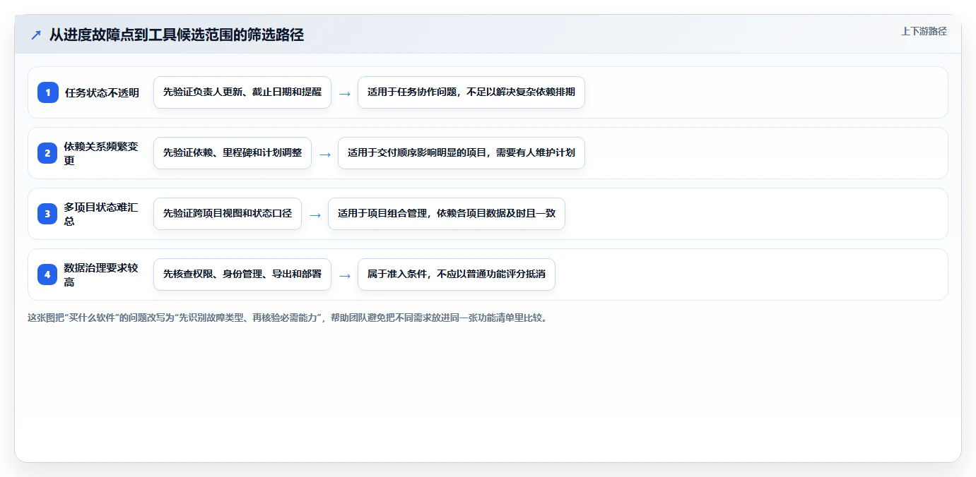 2026 年最佳项目进度软件工具对比：如何选择合适的工具？