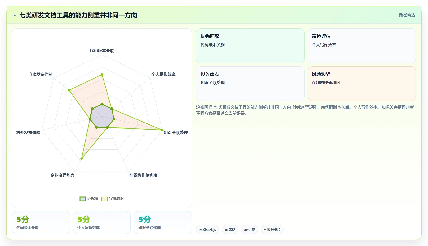 研发团队必备：2026年最受欢迎的7款开发文档编辑工具