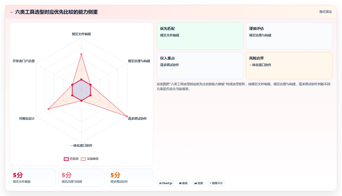 API开发者必看：2026年6款优质api文档编辑工具选型指南