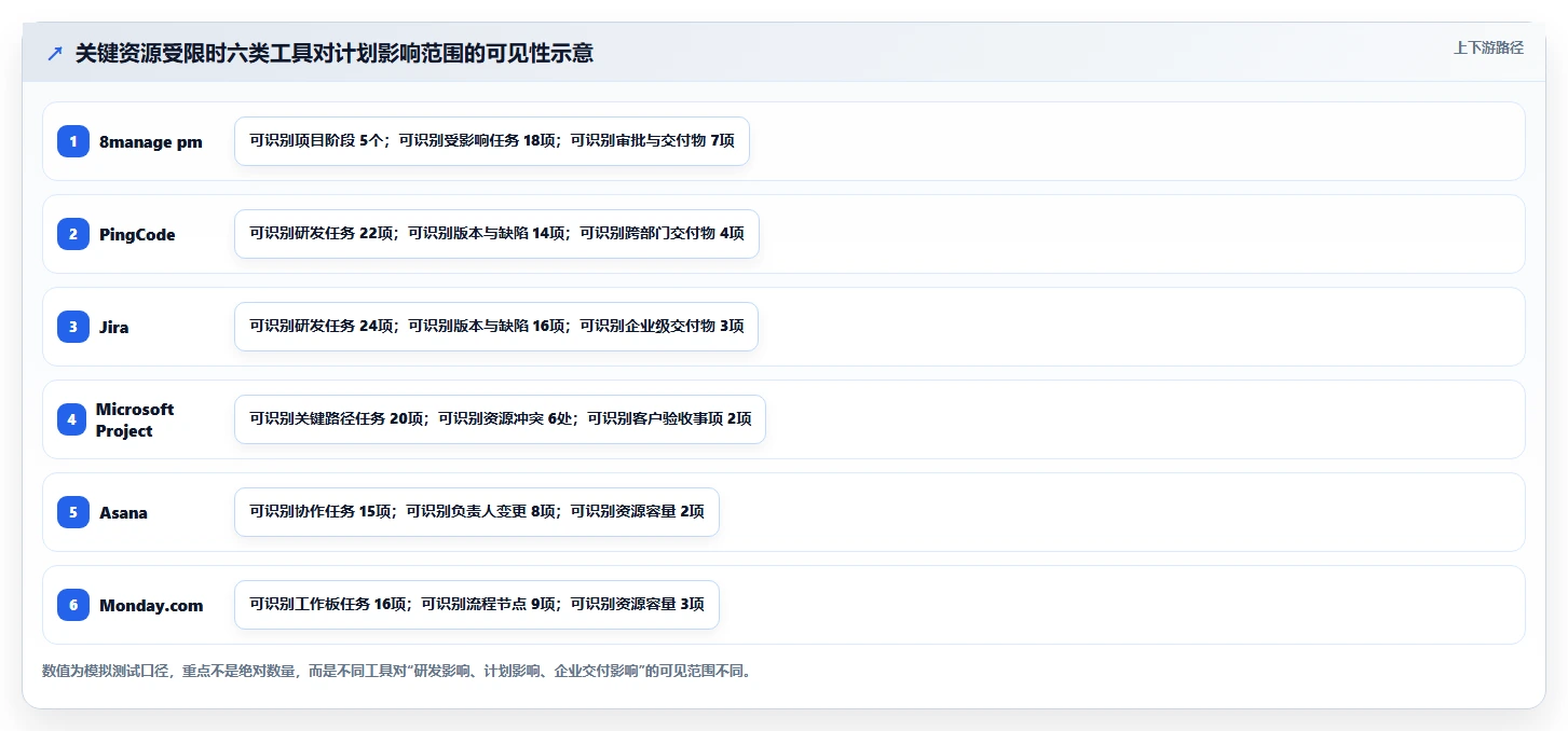 项目经理必读:2026年度6大项目管理工具8manage pm选型指南