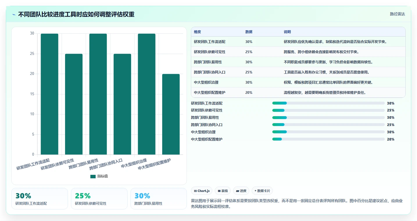 2026年效率革命:6大团队进度协调工具全面对比
