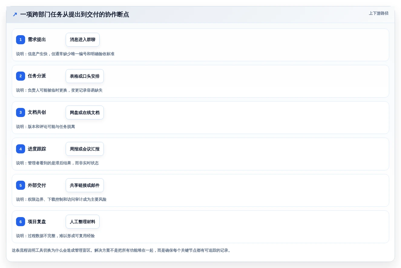 2026年效率之选:6款顶级多人协作工具深度对比