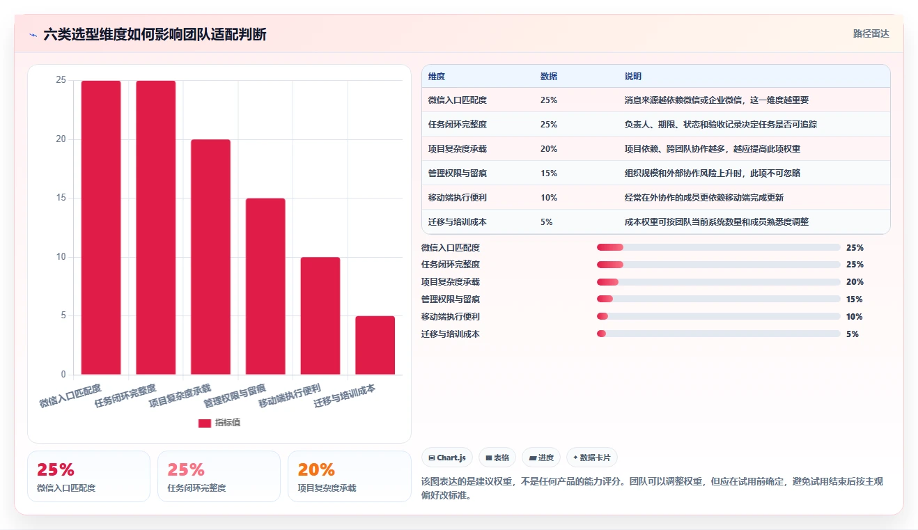 2026年效率之选：6款顶级微信团队任务管理工具全面对比