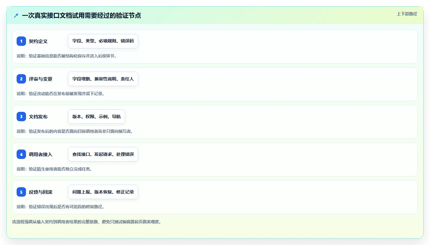 2026年效率之选：7款顶级在线接口文档编写工具深度对比