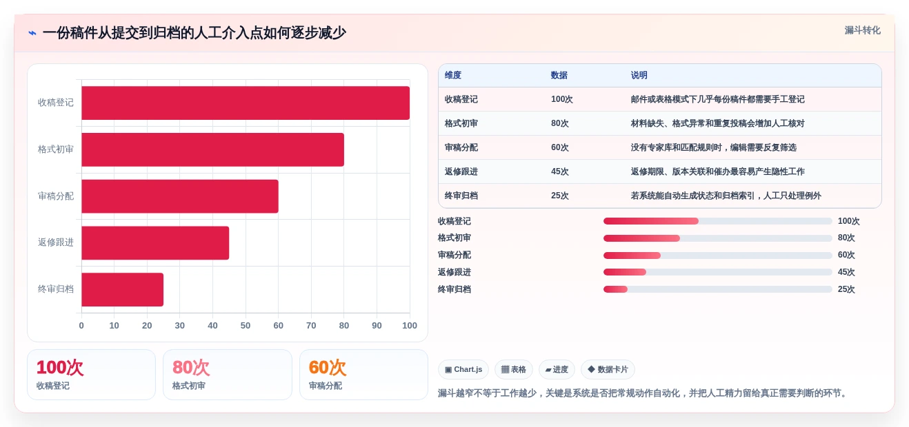 2026年效率之选:6款顶级在线投稿管理系统全面对比