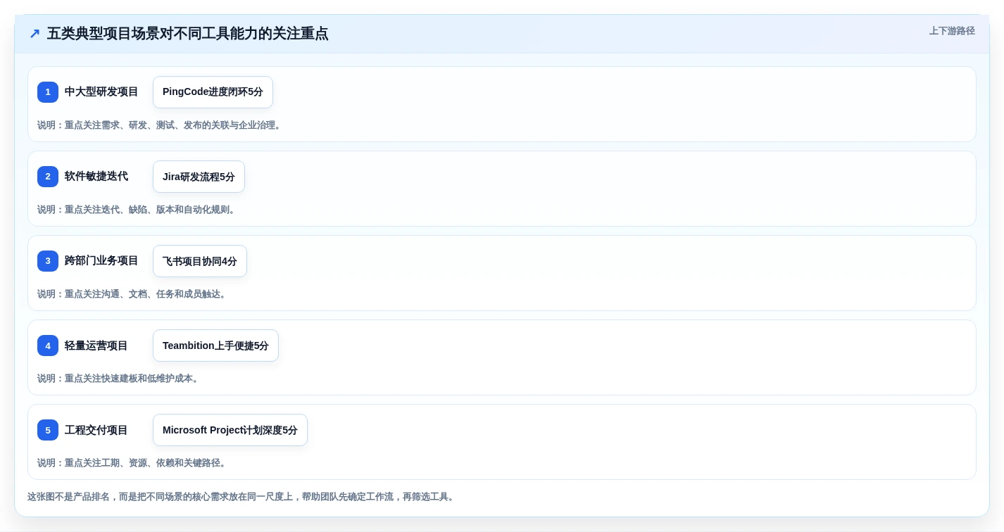 项目管理新趋势:2026年最受欢迎的5大工作项目进度软件盘点