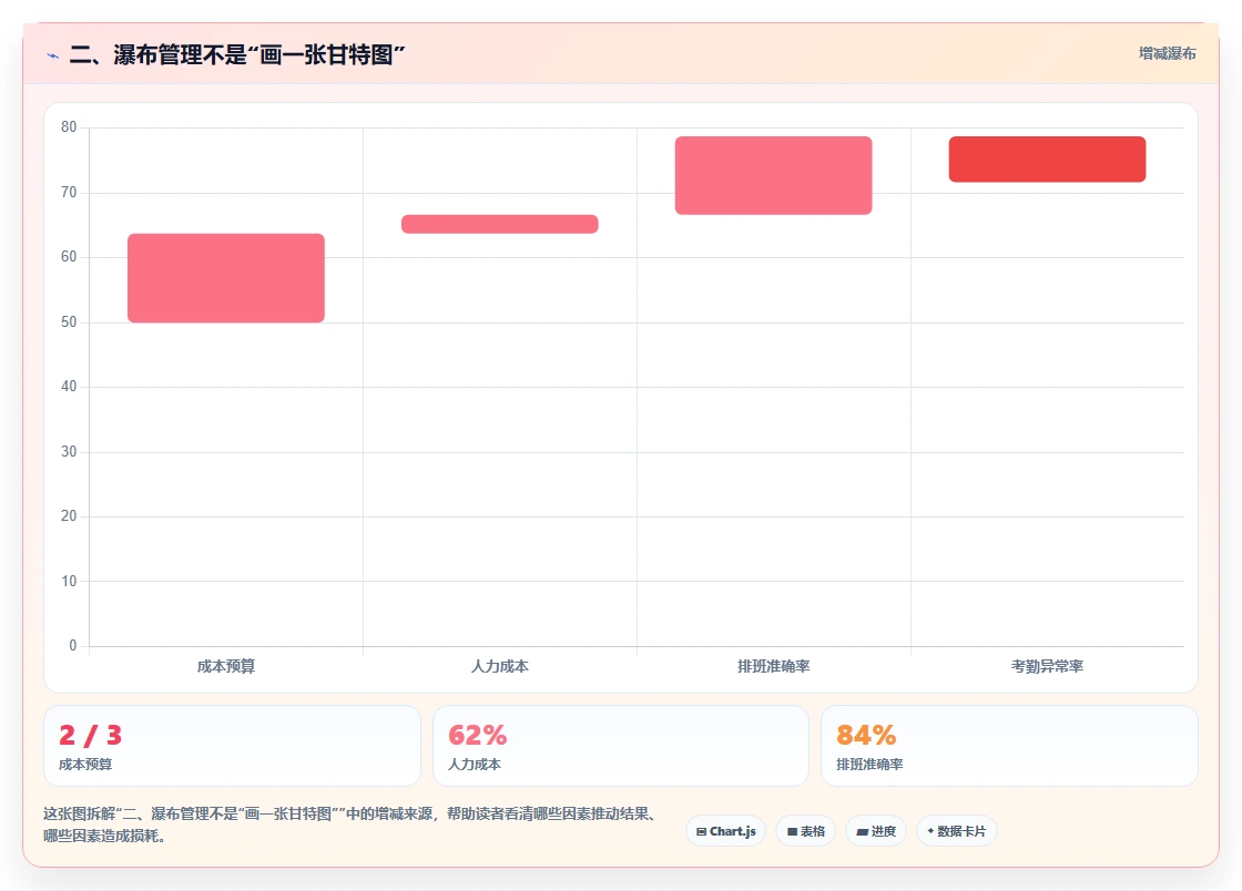 二、瀑布管理不是“画一张甘特图”