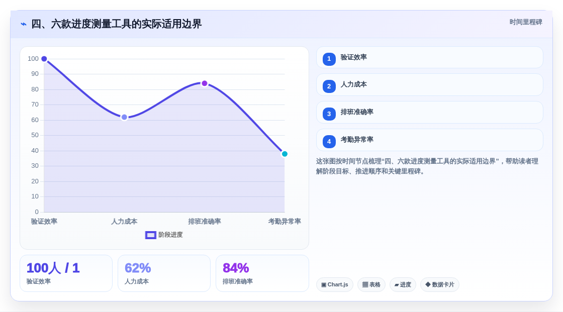 四、六款进度测量工具的实际适用边界