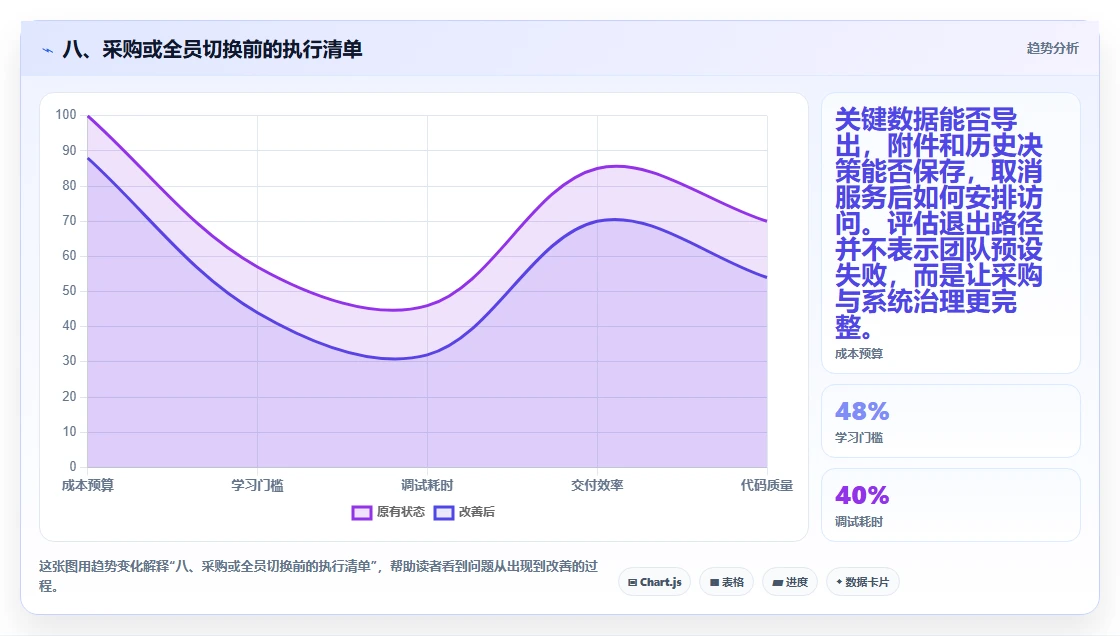 八、采购或全员切换前的执行清单
