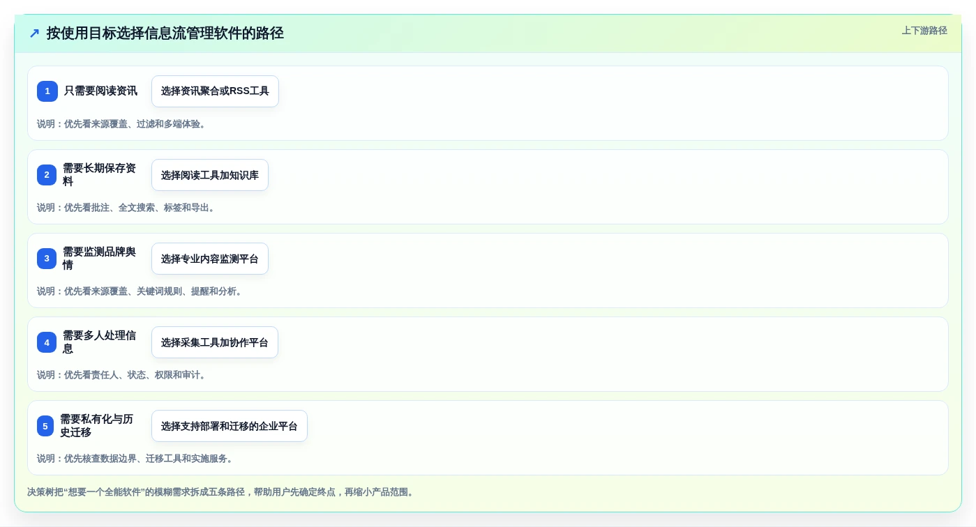 如何选择适合你的信息流管理软件?2026年度10大产品对比