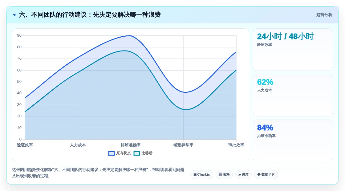 六、不同团队的行动建议:先决定要解决哪一种浪费