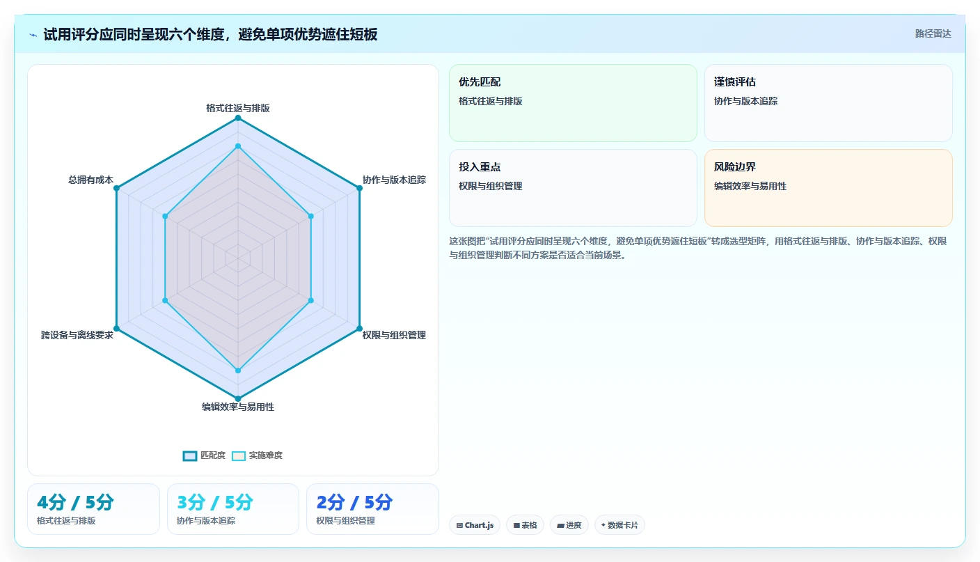 2026年效率之选：6款顶级文档编辑软件深度对比