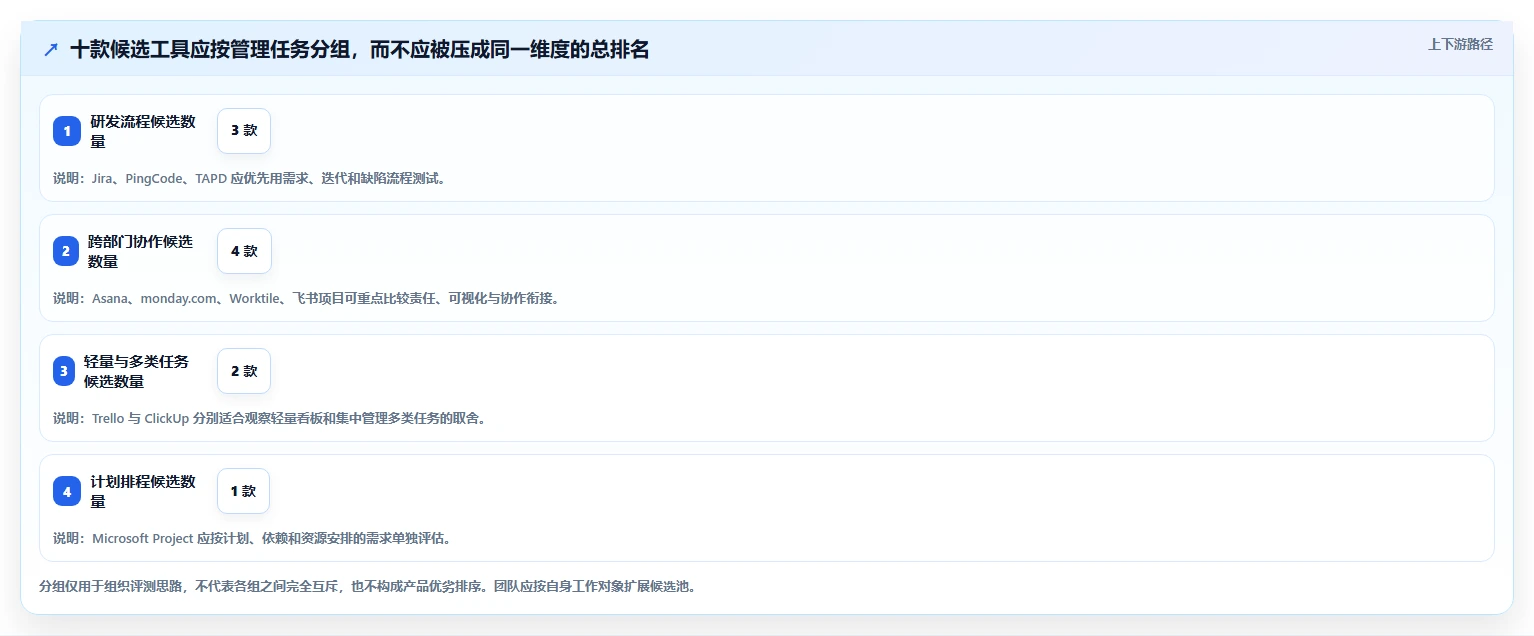 2026年好用的项目管理软件有哪些：十款高效协同工具深度测评与推荐