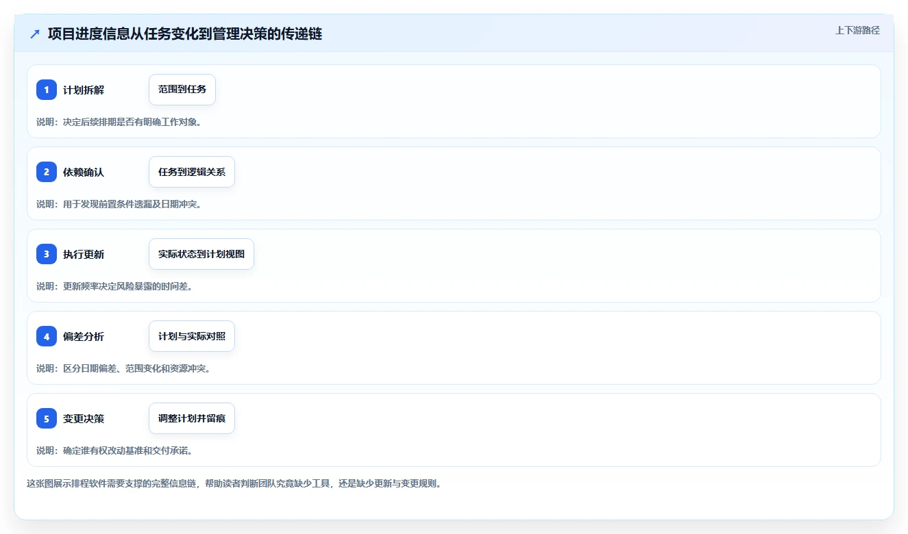 项目经理必看：2026年度6大排进度计划用什么软件推荐