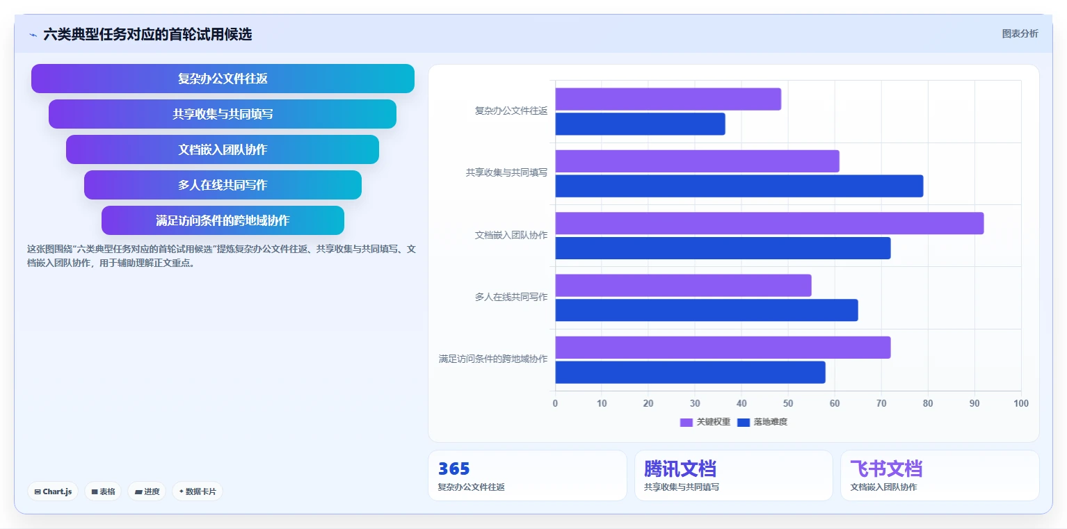 2026年效率之选:6款顶级在线文档编辑系统全面对比