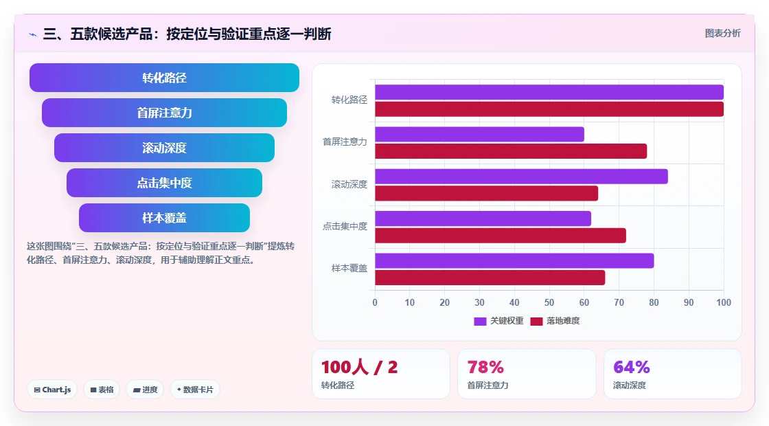 三、五款候选产品:按定位与验证重点逐一判断