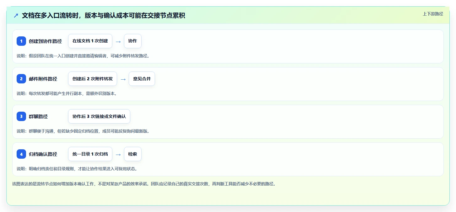 2026 年最佳在线文档协作工具推荐：提升团队效率的 6 大选择