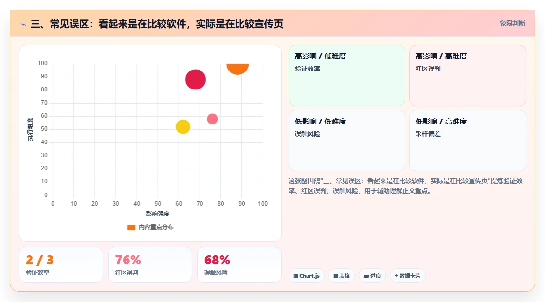 三、常见误区:看起来是在比较软件,实际是在比较宣传页