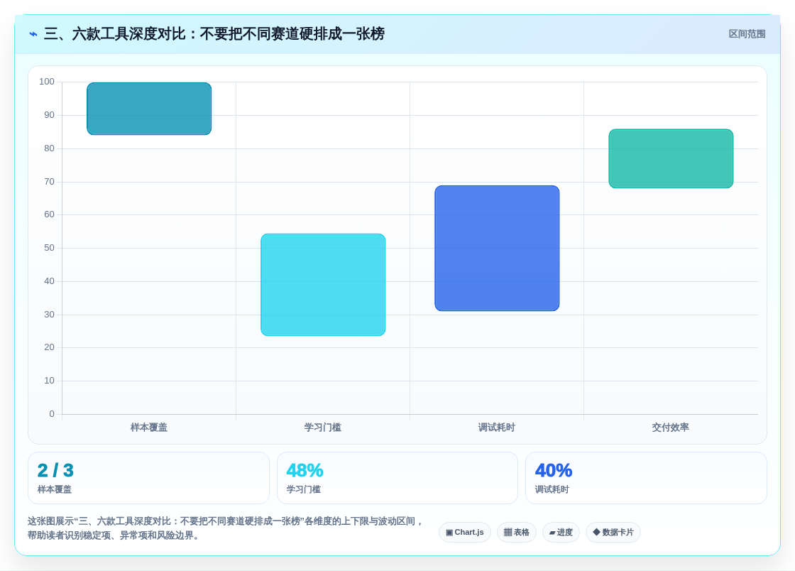 三、六款工具深度对比:不要把不同赛道硬排成一张榜