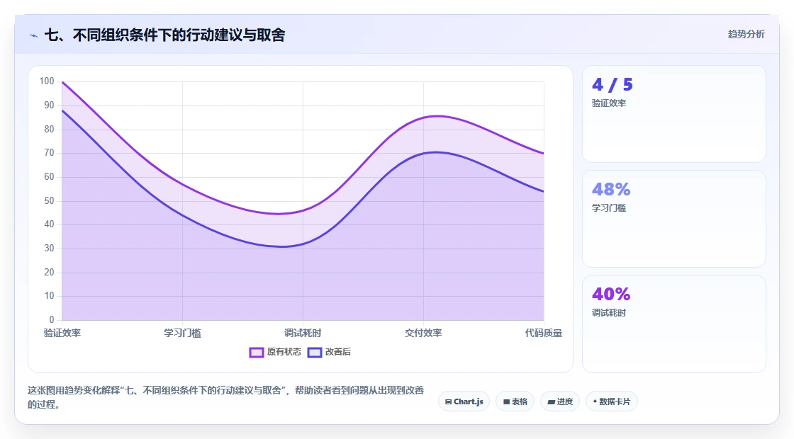七、不同组织条件下的行动建议与取舍