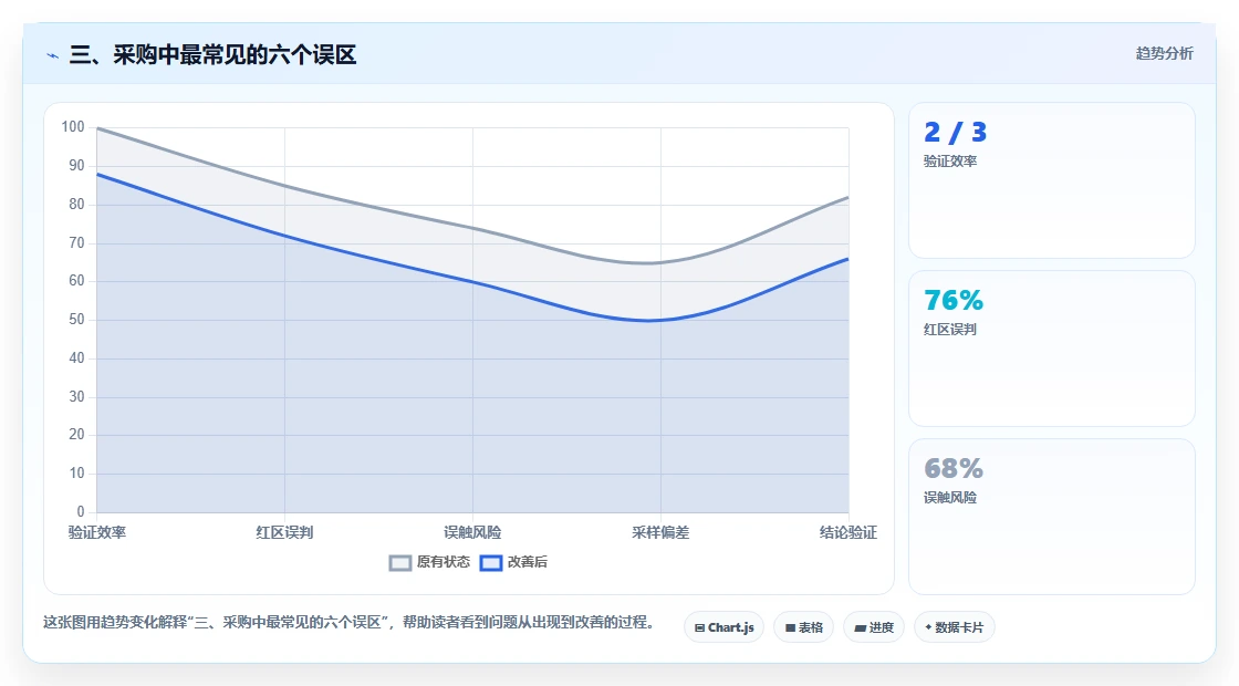 三、采购中最常见的六个误区
