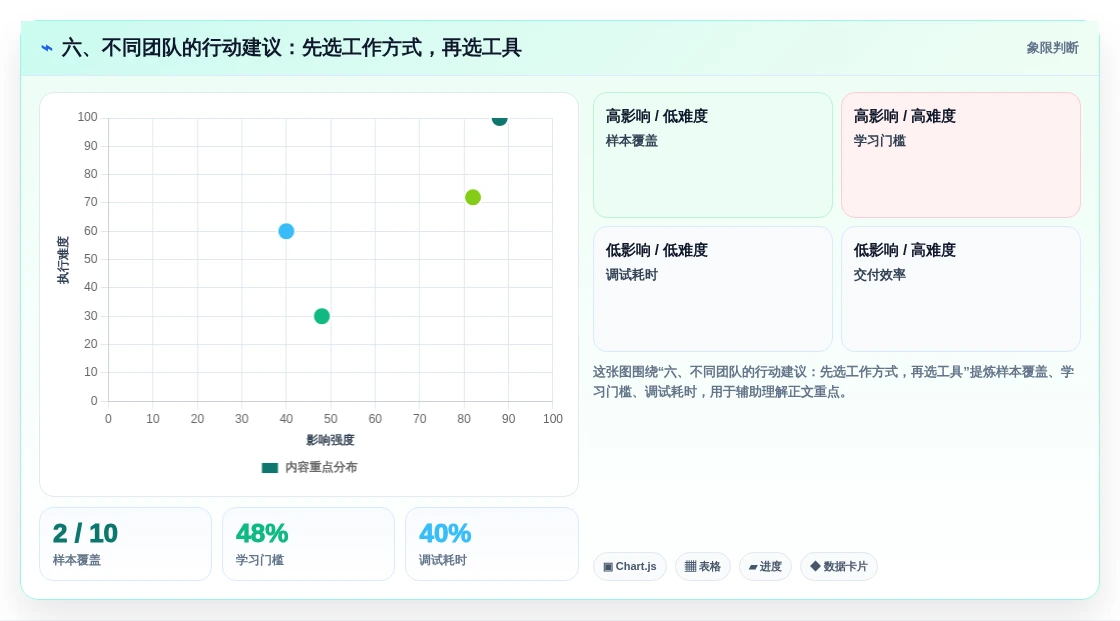 六、不同团队的行动建议:先选工作方式,再选工具