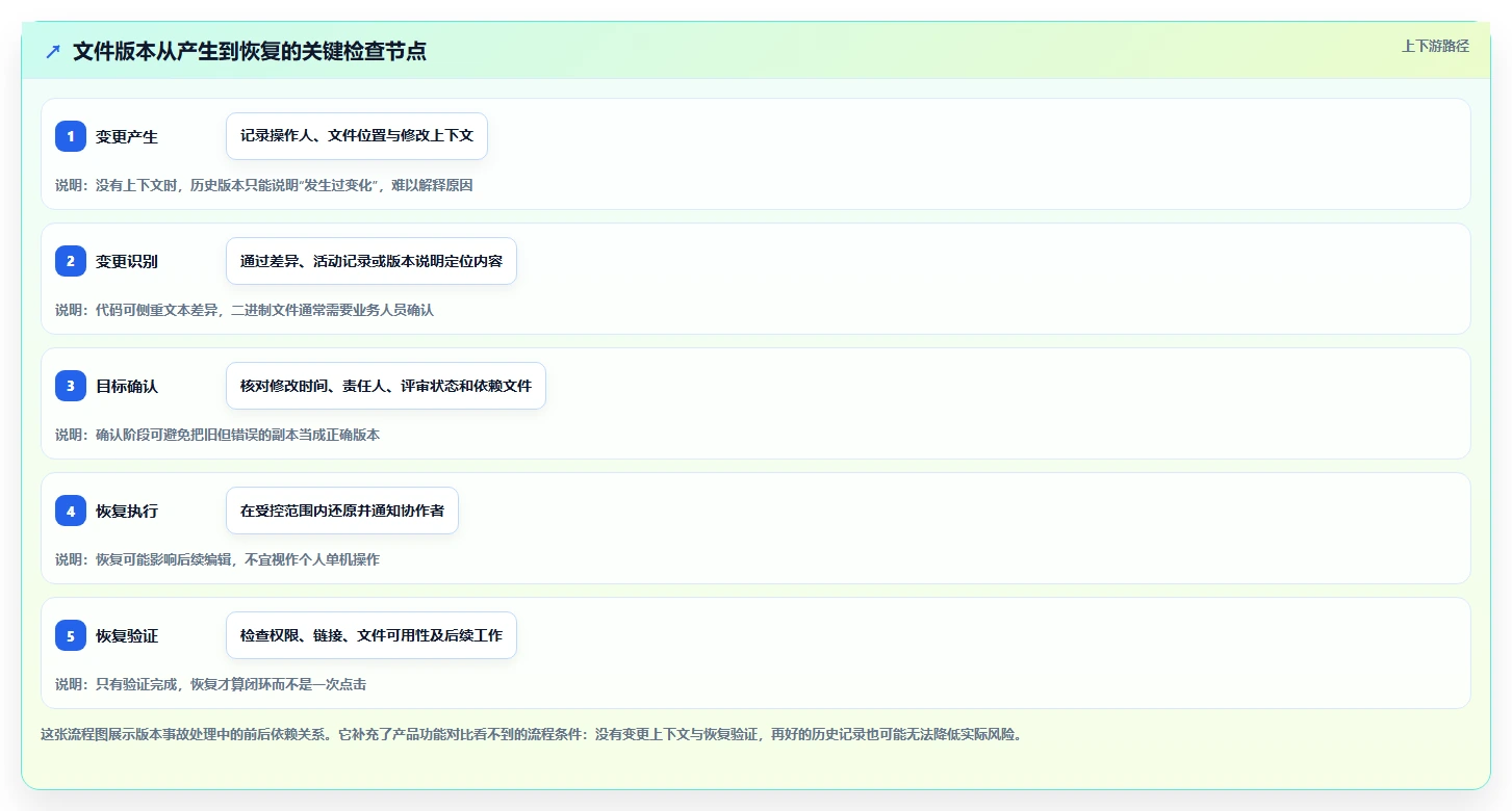 项目协作新纪元:2026年7款革新性文件版本管理系统深度评测
