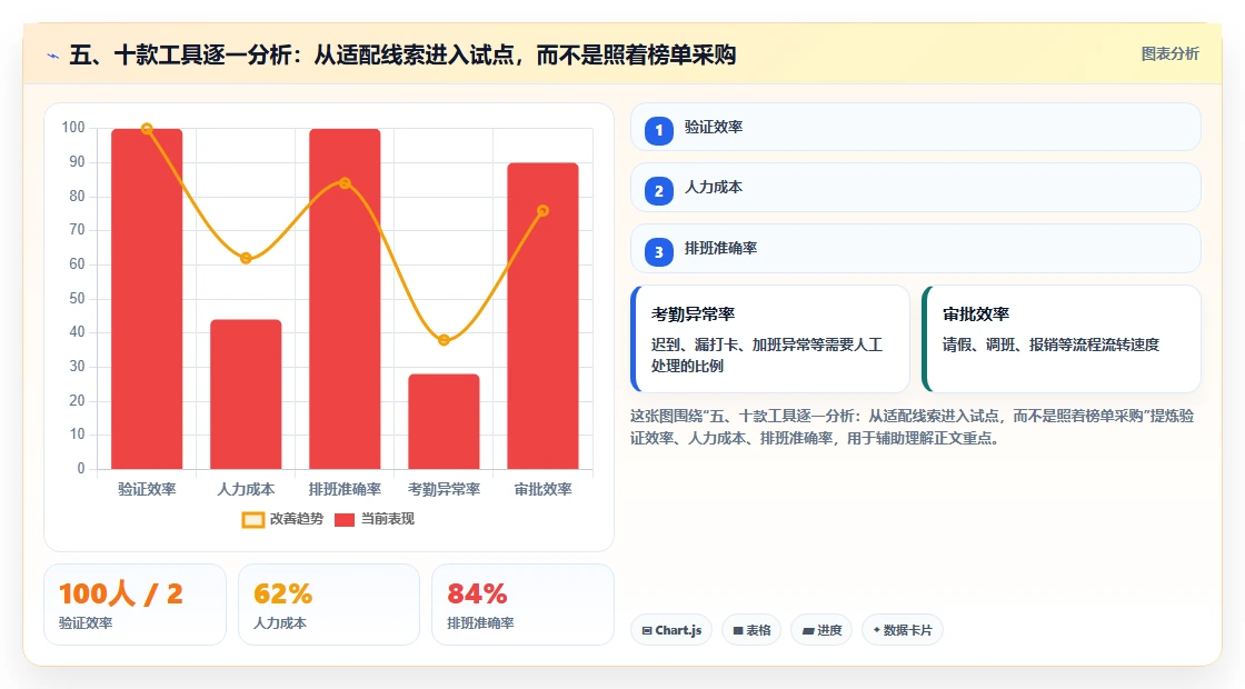 五、十款工具逐一分析:从适配线索进入试点,而不是照着榜单采购