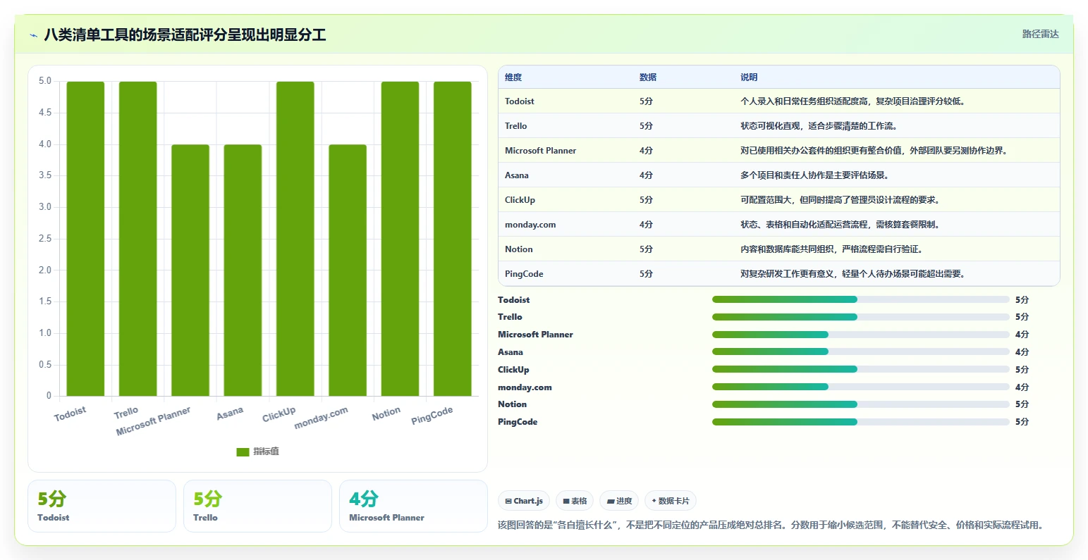 项目管理新趋势：2026年最受欢迎的8大清单管理系统全面测评