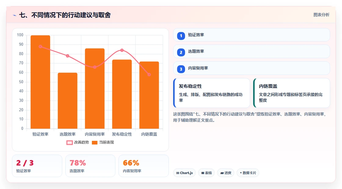 七、不同情况下的行动建议与取舍