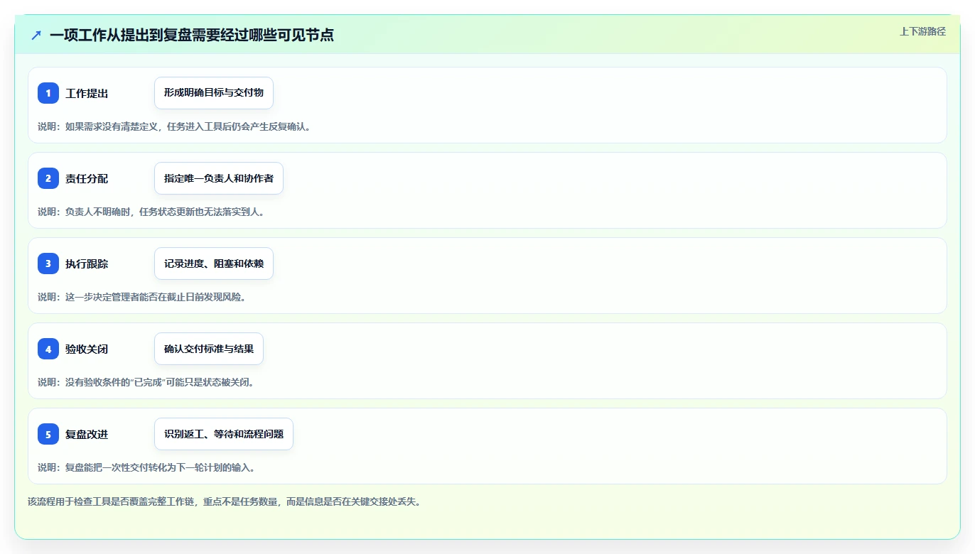 提升团队协作：2026年不可错过的7款工作计划软件工具