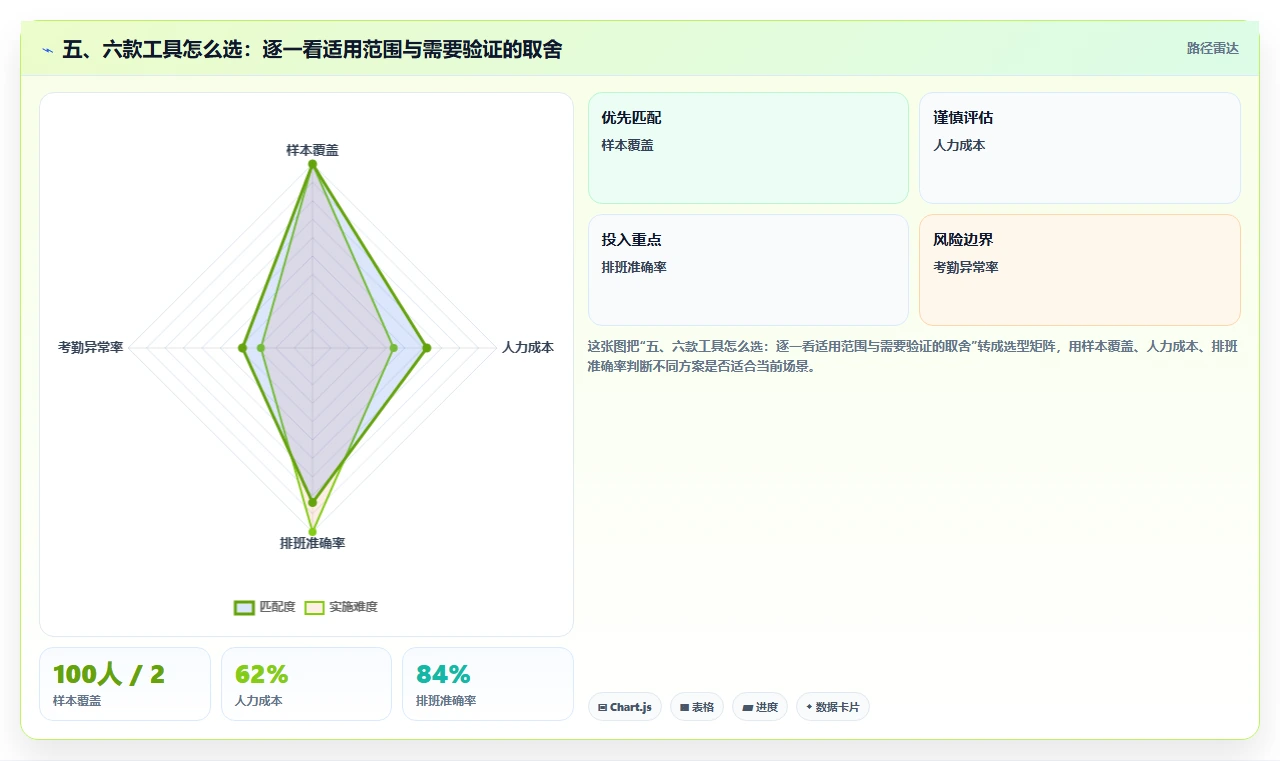 五、六款工具怎么选:逐一看适用范围与需要验证的取舍